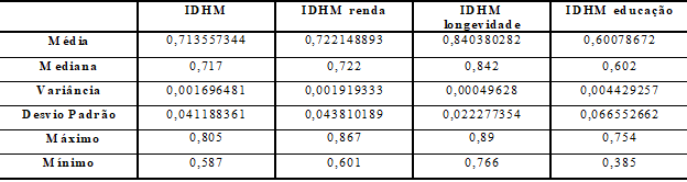 &ndash; Estat&iacute;sticas Descritivas - IDHM RS 2010