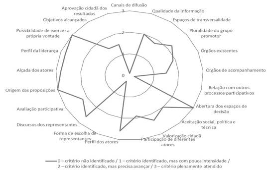 &ndash; S&iacute;ntese dos Crit&eacute;rios de An&aacute;lise da Cidadania Deliberativa