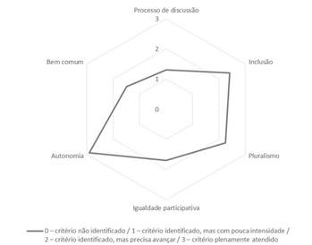 &ndash; M&eacute;dia dos crit&eacute;rios das seis categorias da Cidadania Deliberativa 2017