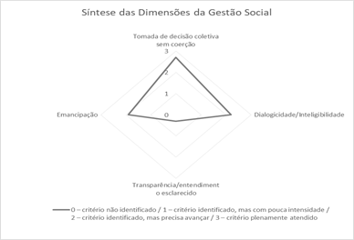 &ndash; S&iacute;ntese das Dimens&otilde;es da Gest&atilde;o Social