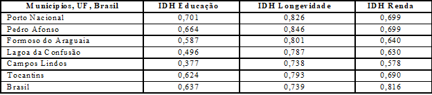 &Iacute;ndice de desenvolvimento humano municipal e seus componentes &ndash; 2010