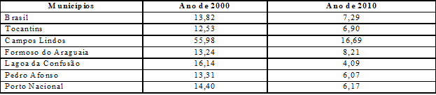 Percentual de extremamente pobres[4]