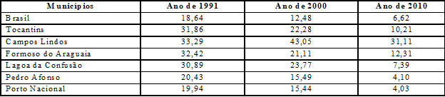 Percentual de pobres[5]
