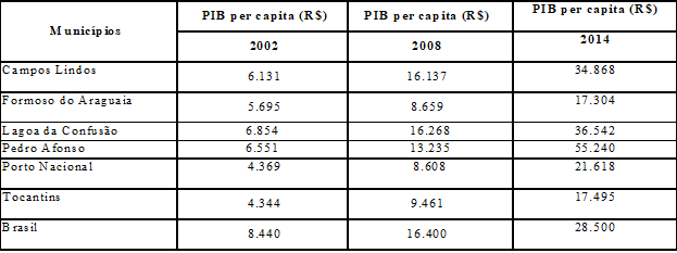 PIB per capita, segundo munic&iacute;pios - Tocantins 2002-2014