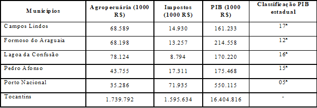 Produto Interno Bruto a pre&ccedil;os correntes, classifica&ccedil;&atilde;o, valor adicionado (va) por setor, e impostos, segundo munic&iacute;pios &ndash; Tocantins &ndash; 2010