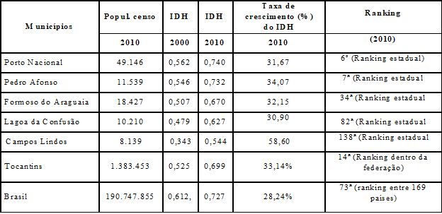 Popula&ccedil;&atilde;o, IDH, taxa de crescimento e ranking estadual &ndash; 2010.