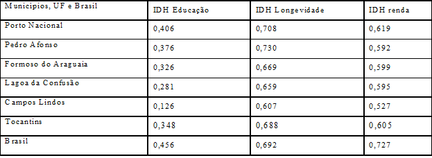 &Iacute;ndice de desenvolvimento humano municipal e seus componentes &ndash; 2000