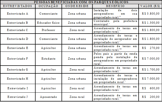 Beneficiados - formas e valor periódico de benefícios dos entrevistados em São José do Sabugí-PB