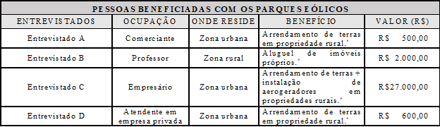 Beneficiados - formas e valor periódico de benefícios dos entrevistados em Junco do Seridó-PB