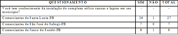 Conhecimento dos comerciantes a respeito da instalação do complexo eólico