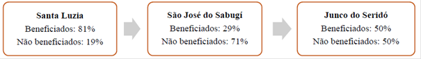 – Quantitativo dos comércios beneficiados e não beneficiados economicamente