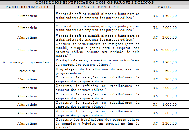 Formas e valor periódico de alguns benefícios dos comerciantes de Santa Luzia-PB