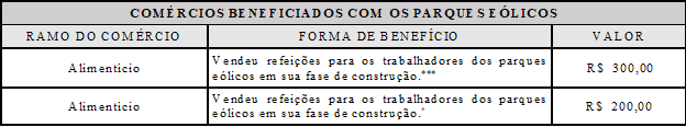 Formas e valor periódico dos benefícios dos comerciantes de São José do Sabugí-PB