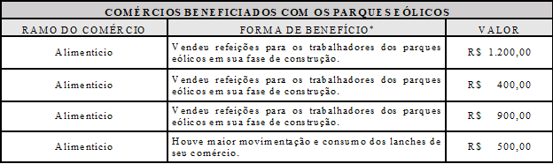 Formas e valor periódico dos benefícios dos comerciantes de Junco do Seridó-PB