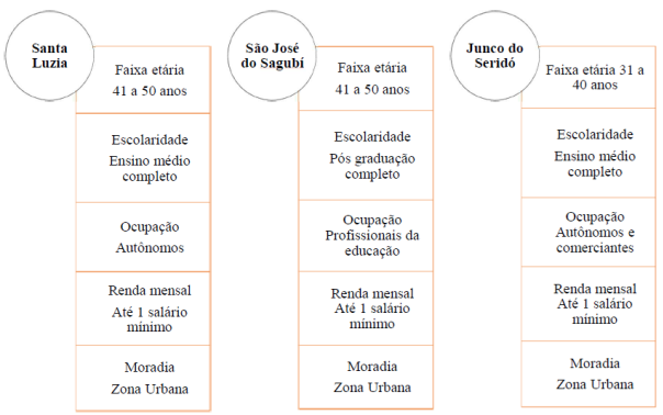 – Perfil social dos entrevistados nos três municípios estudados