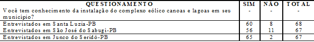 Conhecimento dos entrevistados a respeito da instalação do complexo eólico