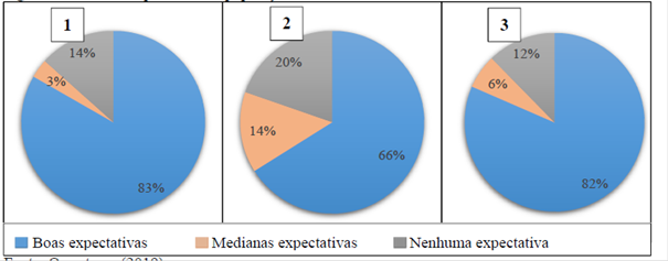 – Grau de expectativa da população