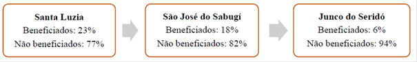 – Quantitativo de beneficiados e não beneficiados economicamente