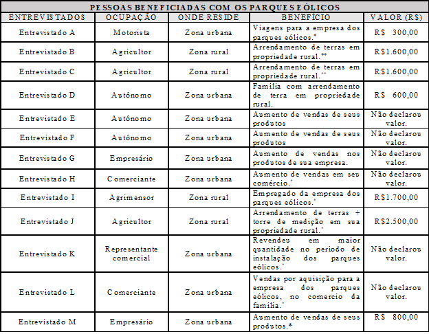 Beneficiados - formas e valor periódico dos benefícios dos entrevistados em Santa Luzia-PB