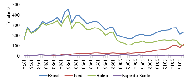 &ndash; Produ&ccedil;&atilde;o de am&ecirc;ndoas de cacau em mil toneladas entre os anos de 1974 e 2017 do Brasil e de seus principais estados produtores