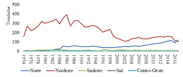 &ndash; Produ&ccedil;&atilde;o de am&ecirc;ndoas de cacau em mil toneladas entre os anos de 1974 e 2017 pelas regi&otilde;es brasileiras