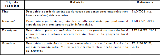 S&iacute;ntese da defini&ccedil;&atilde;o de chocolate, por tipo, produzido na regi&atilde;o Sul da Bahia, 2018