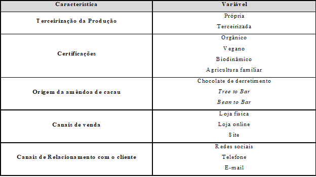Caracter&iacute;sticas e vari&aacute;veis adotadas para delinear o mercado de chocolates no Sul da Bahia, 2018