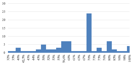 &ndash; Percentual de s&oacute;lidos de cacau em 34 marcas de chocolate do sul da Bahia julho de 2018