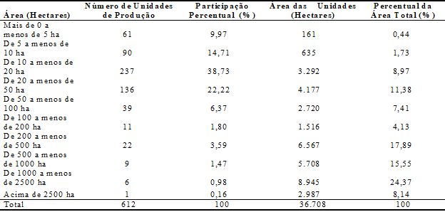 Estrutura Fundiária do Município de Chiapetta, RS.