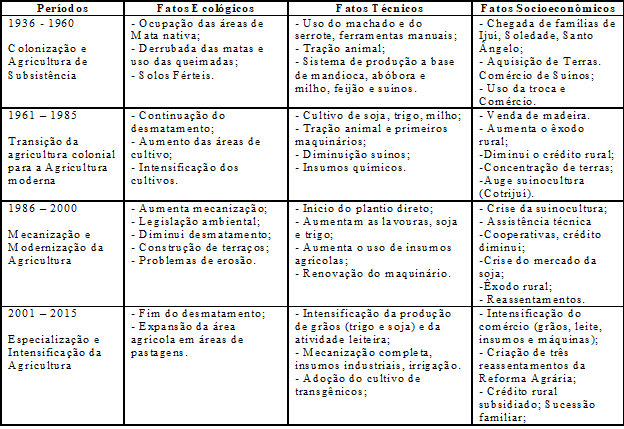 Síntese da história agrária do município de Chiapetta, RS.