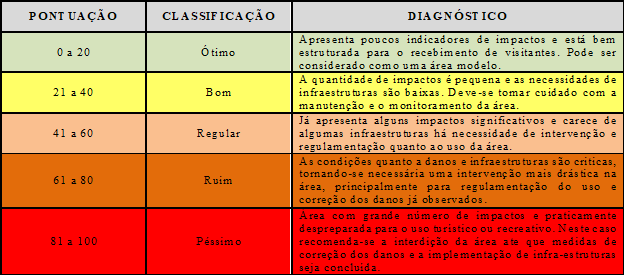 Indicadores de qualidade ambiental segundo o método de avaliação utilizado