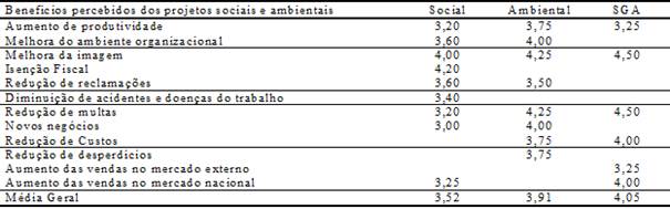 Médias dos benefícios econômicos sociais e ambientais