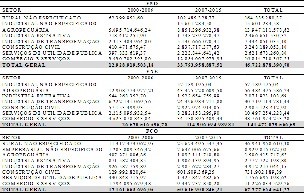 Total do valor contratado nos Fundos Constitucionais FNO, FNE e FCO em períodos selecionados (em R$)
