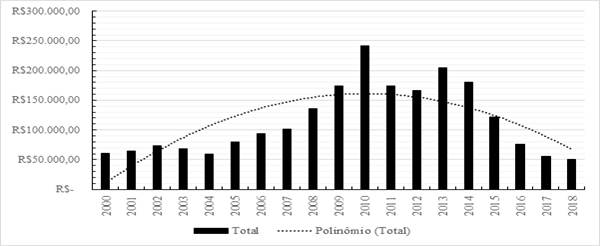 Evolução dos desembolsos do BNDES em termos reais (R$ milhões)