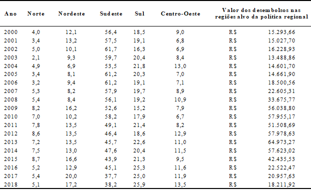 Participação das regiões na absorção dos desembolsos do BNDES (em %) e valores desembolsados para as regiões alvo (R$ milhões), entre 2000 e 2018