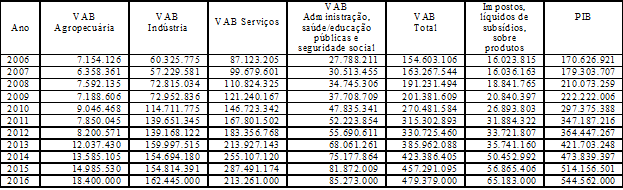 Composi&ccedil;&atilde;o do Produto Interno Bruto (PIB) do Munic&iacute;pio de Rolante entre 2006 e 2016 (em R$)