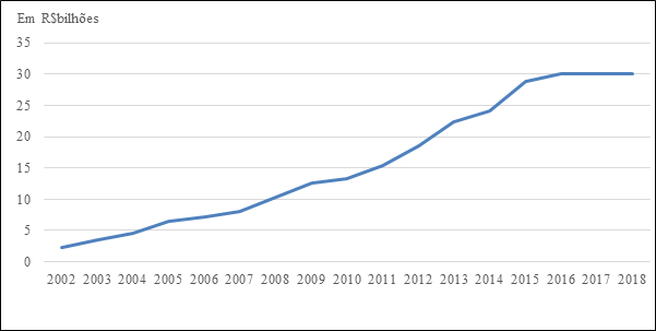 Evolu&ccedil;&atilde;o de cr&eacute;ditos para o PRONAF - em bilh&otilde;es de R$ (2002 a 2018)