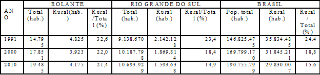 Comparativo da popula&ccedil;&atilde;o rural do munic&iacute;pio de Rolante com a do Rio Grande do Sul e a do Brasil
