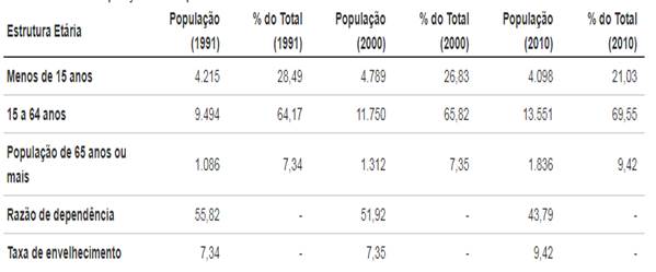 Estrutura et&aacute;ria da popula&ccedil;&atilde;o do munic&iacute;pio de RolanteRS