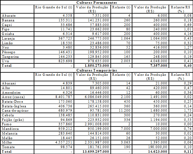 Produ&ccedil;&atilde;o agr&iacute;cola do munic&iacute;pio de Rolante e do Rio Grande do Sul