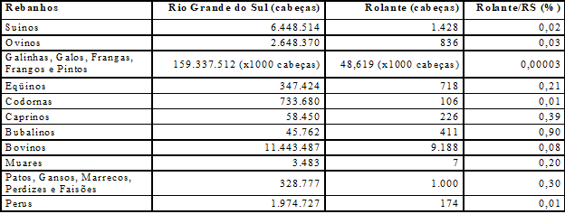 Pecu&aacute;ria do munic&iacute;pio de Rolante e do Rio Grande do Sul