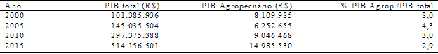 Evolu&ccedil;&atilde;o do Produto Interno Bruto (PIB) do Setor Agropecu&aacute;rio de Rolante/RS