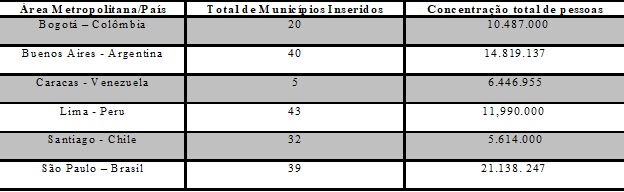 &Aacute;reas Metropolitanas da Am&eacute;rica Latina e suas respectivas polariza&ccedil;&otilde;es 