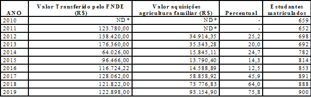 Valores transferidos pelo FNDE e valores das aquisições da Agricultura Familiar pelo município de Catuípe, RS – 2010-2019.
