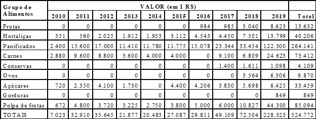 Valor para cada grupo de alimentos das chamadas públicas no período de 2010 a 2019 no Município de Catuípe/RS