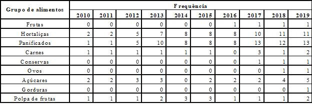 Frequência de itens nos grupos de alimentos das chamadas públicas do município de Catuípe/RS, no período de 2010 a 2019
