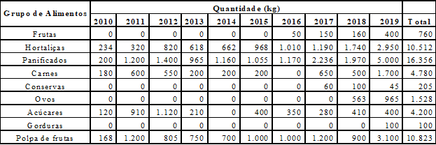 Quilogramas de alimentos em cada grupo das chamadas públicas do Município de Catuípe/RS, no período de 2010 a 2019
