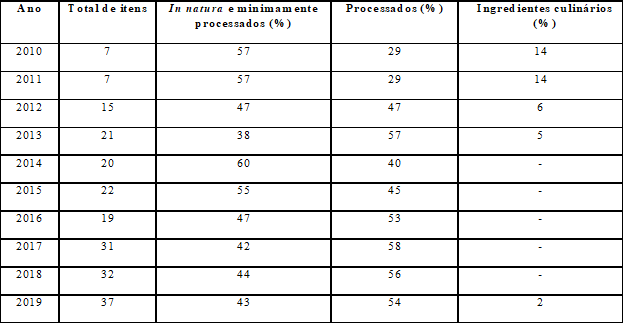 Distribuição dos alimentos por grau de processamento e ingredientes culinários, listados nos editais de chamada pública de Catuípe-RS – 2010-2019