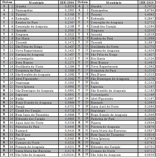 Distribui&ccedil;&atilde;o dos munic&iacute;pios segundo o IDR &ndash; 2000 e 2010