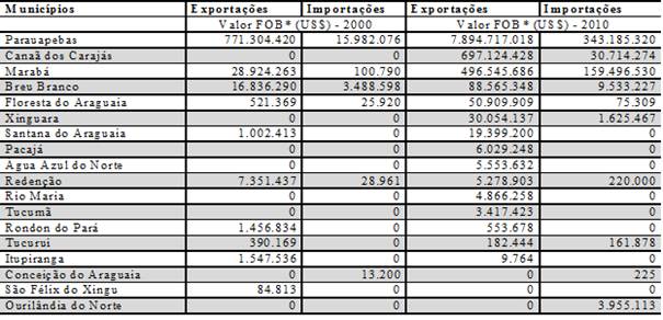 Valores das exporta&ccedil;&otilde;es e importa&ccedil;&otilde;es da regi&atilde;o em 2000 e 2010